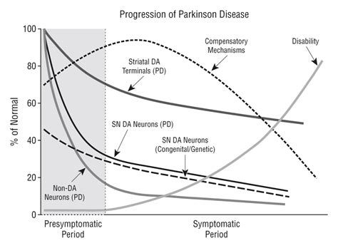 Progression of Parkinson Disease: Are We Making Progress in Charting ...