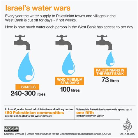 Israel Cutting Palestinians Off From Their Own Water Supply