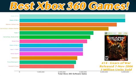 Top 26 Best (Highest Selling) Xbox 360 games all time. Animated bar ...