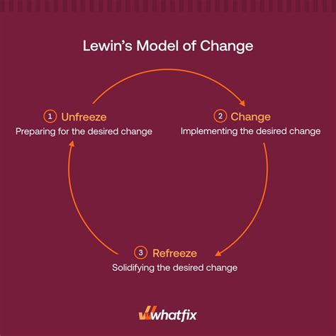 Lewin’s 3-Stage Model of Change Theory: Overview