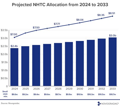 Neighborhood Homes Investment Act Introduced in the House | Novogradac