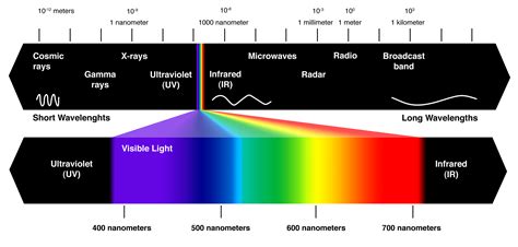 The colour of light | My OCA learning log