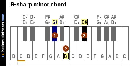 basicmusictheory.com: G-sharp minor triad chord