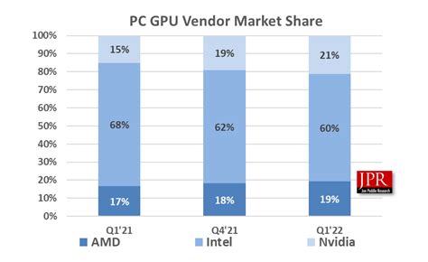 NVIDIA & AMD Gain GPU Market Share While Overall Shipments Decrease By ...