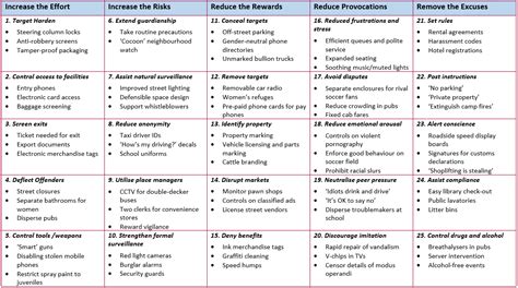 Cybercrime Module 9 Key Issues: Situational Crime Prevention