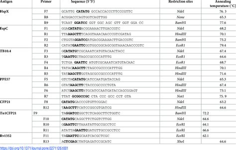 Primers for PCR amplification with the restriction sites shown in bold. | Download Scientific ...