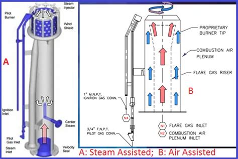 Elevated Flare systems used in Process Industries – What Is Piping