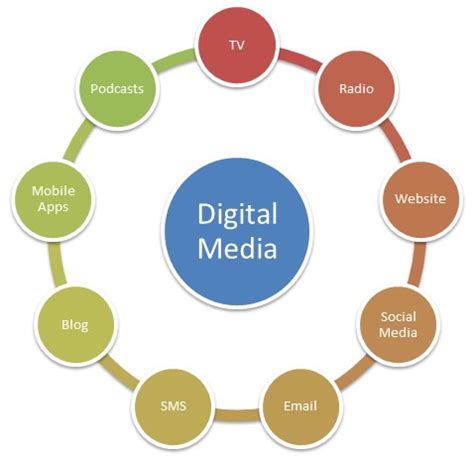 Digital Media - Definition, Importance, Types & Example | Marketing Overview | MBA Skool