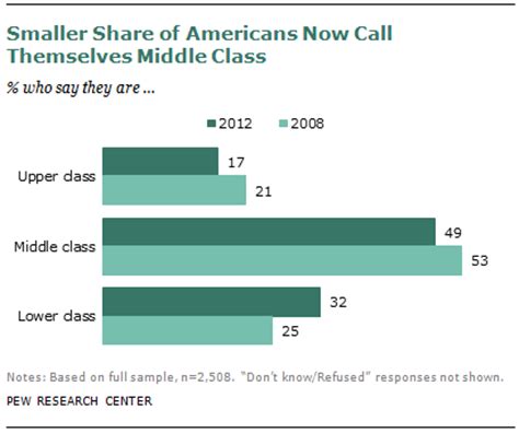 Chapter 2: Middle-Class Demographics | Pew Research Center