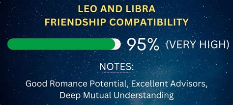 Libra Friendship Compatibility with All Zodiac Signs (Percentages and ...