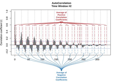 Correlogram and correlation coefficients | Download Scientific Diagram