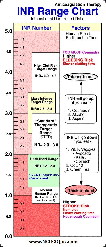 Printable Inr Chart