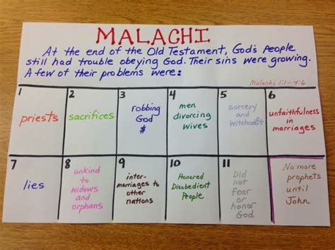 Children's Bible Lessons: Lesson - Malachi