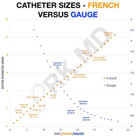 Catheter Sizing - French Versus Gauge | RK.MD