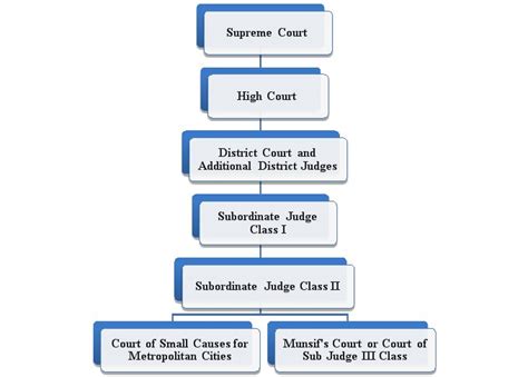 Hierachy of courts in India : Overview and Analysis