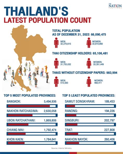 Thailand's latest population