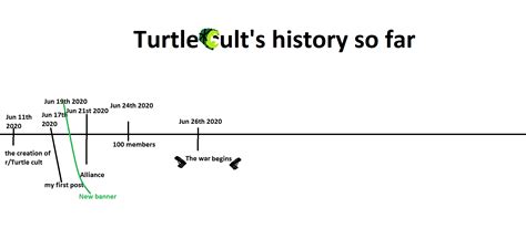 History : r/Turtlecult