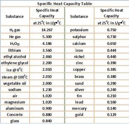 Specific Heat Chart Of Common Substances