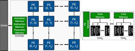 Machine Learning for Computer Architecture – Vedere AI