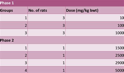 Acute toxicity study on total saponins and tannins of D. guineense stem ...