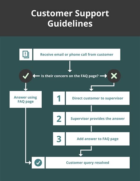 Customer Service Call Flow Chart: A Visual Reference of Charts | Chart Master