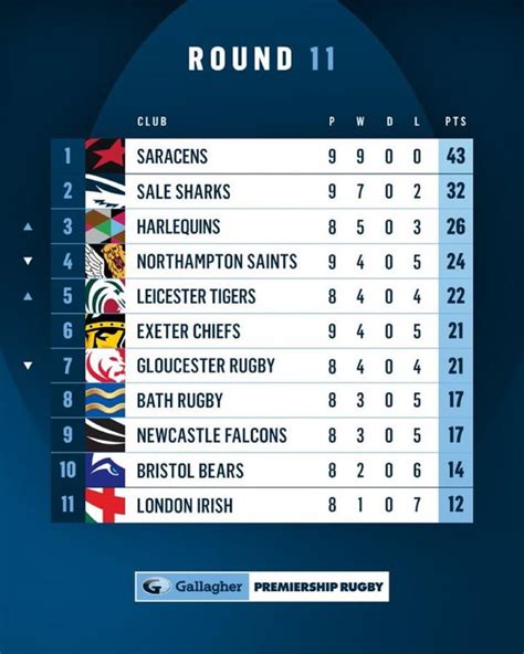 Premiership rugby table after round 11 : r/rugbyunion