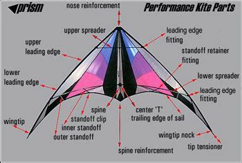 Kite Repair, Parts Guide, Video Tutorials | Picture Pretty Kites