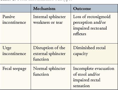 Table 1 from Office-based management of fecal incontinence. | Semantic ...