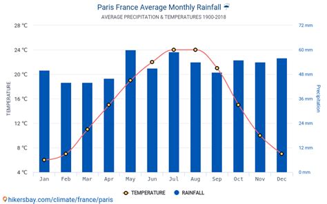 Data tables and charts monthly and yearly climate conditions in Paris France.