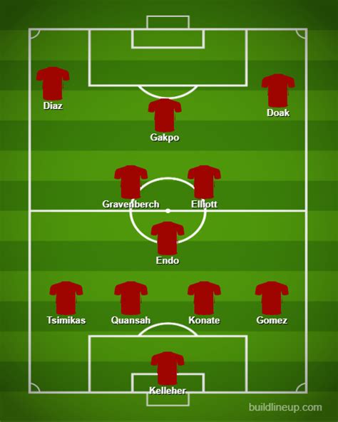 Ten changes - Liverpool starting XI formation vs LASK - Predicted lineup