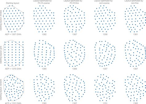 Optimal wind farm layouts achieved for each method to compute the AEP ...