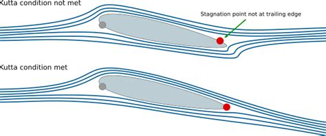 Chapter 3: Summary of Aerodynamics – V/STOL Aerodynamics and Modeling