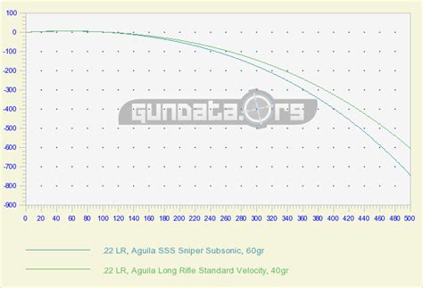 .22 LR Ballistics GunData.org