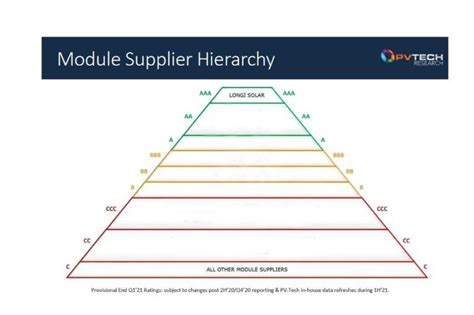 Top 50 Bankable Module Brands Based on PV Tech Research - SolarFeeds Magazine