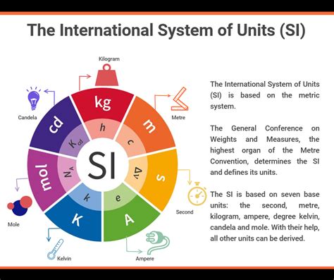 SI Units of Measurements - Belize Bureau of Standards