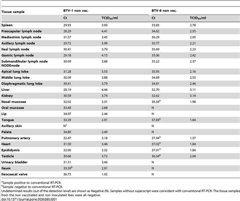 Threshold cycle (Ct) values and estimated titres (TCID50/ml) of... | Download Table