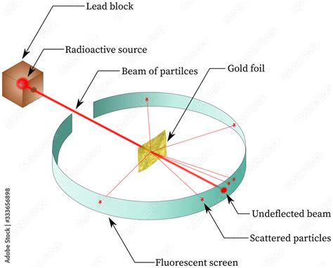 alpha particles in the rutherford scattering experiment or gold foil experiments Stock ...