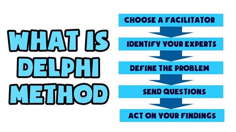 What is Delphi Method | Explained in 2 min - YouTube