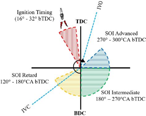 Injection timing on valve timing diagram. | Download Scientific Diagram