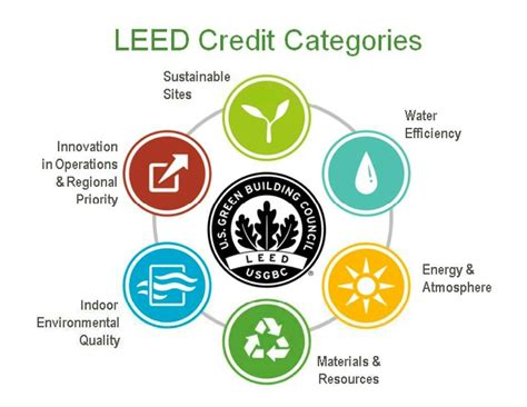 What is LEED Certified?