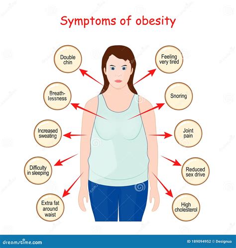 Obesity Symptoms