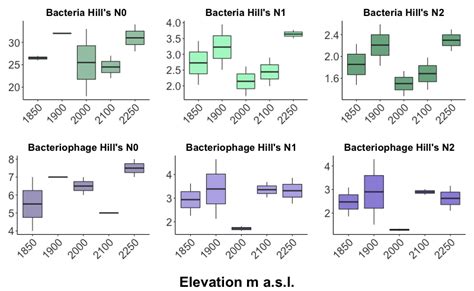 Bacterial and viral diversities, as assessed by Hill's N0 (richness),... | Download Scientific ...