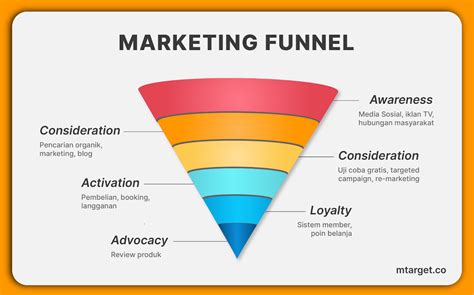 Marketing Funnel: Tujuan, Tahapan, dan Strateginya