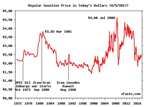 Gas Price History Graph - zFacts