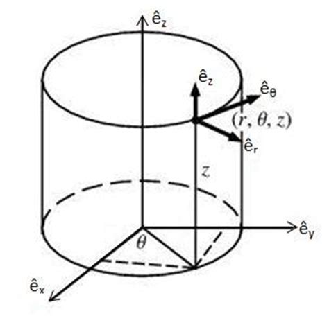 Vector Derivatives Cylindrical Coordinates - Rhea