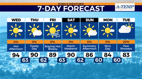 Portland, OR weather: PNW feels the heat Wednesday