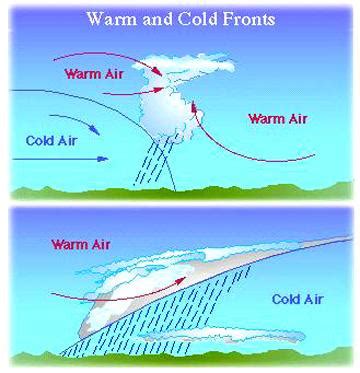 Weather Fronts