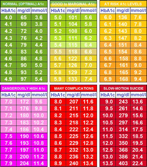 A1c Chart Printable | shop fresh