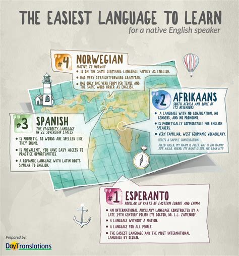 Seven Easiest Languages to Learn for English Speakers