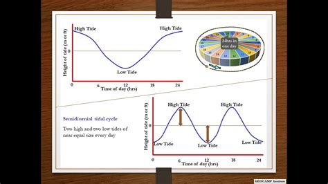 Tidal Cycles 1_Diurnal and Semi-diurnal - YouTube